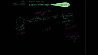 Optical Power Budget