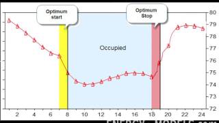 Optimum Start and Stop Illustrated | Energy-Models.com