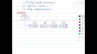 Inserting an Element into the Priority Queue