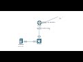 How to Configure Destination NAT Port Forwarding on Juniper SRX Firewall