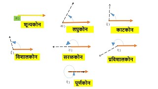 कोनाचे प्रकार | इयत्ता सहावी | कोन आणि कोनाचे प्रकार, Type of angel, पुर्ण कोनाचे माप कीती अंश असते