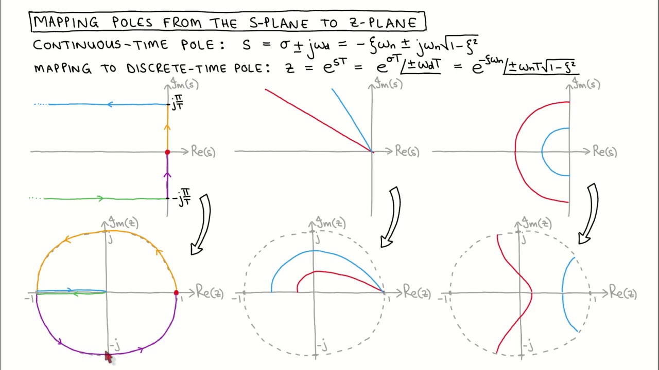 Digital Control 14: Mapping Poles From The S-plane To The Z-plane - YouTube