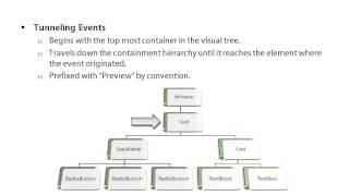 Understanding WPF Events