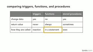 SQL Server Tutorial - Comparing triggers, functions, and procedures