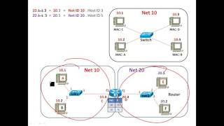 Pre CCNA KoChaiwat Vol1 หลักการทำงานของ Router ที่เกี่ยวข้องกับ IP address และ Network ID