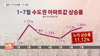 수도권 아파트값, 7개월 만에 ‘작년 연간 상승률’보다 더 올라