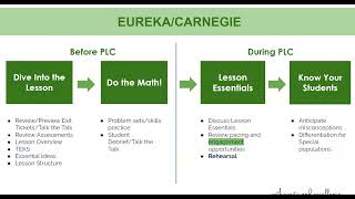 Basics of Internalization of Eureka Math