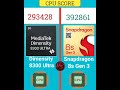 Dimensity 8300 Ultra 🆚 Snapdragon 8s Gen 3 | Flagship Processor