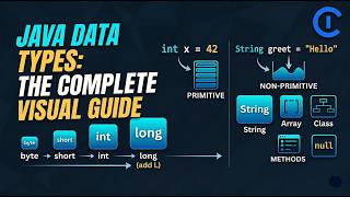 Java Data Types | Complete Guide | Primitives + Reference Types