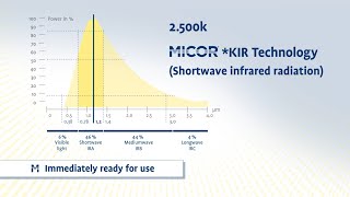 Short-wave infrared systems by MICOR