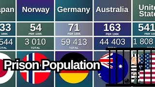Prison Population Ranked by Country (2025) ⛓️🚨