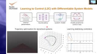 Differentiable Programming for Data-driven Modeling, Optimization, and Control