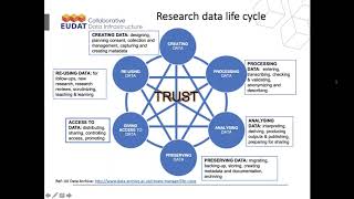 CompBioMed Webinar 9:  EUDAT services for FAIR Data Management