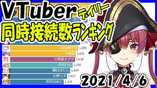 【速報】Vtuber同時接続数ランキング【2021年4月6日】 Virtual YouTuber【同接ランキング】宝鐘マリン アニソン歌枠