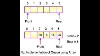 Queue Array base implementation in Java