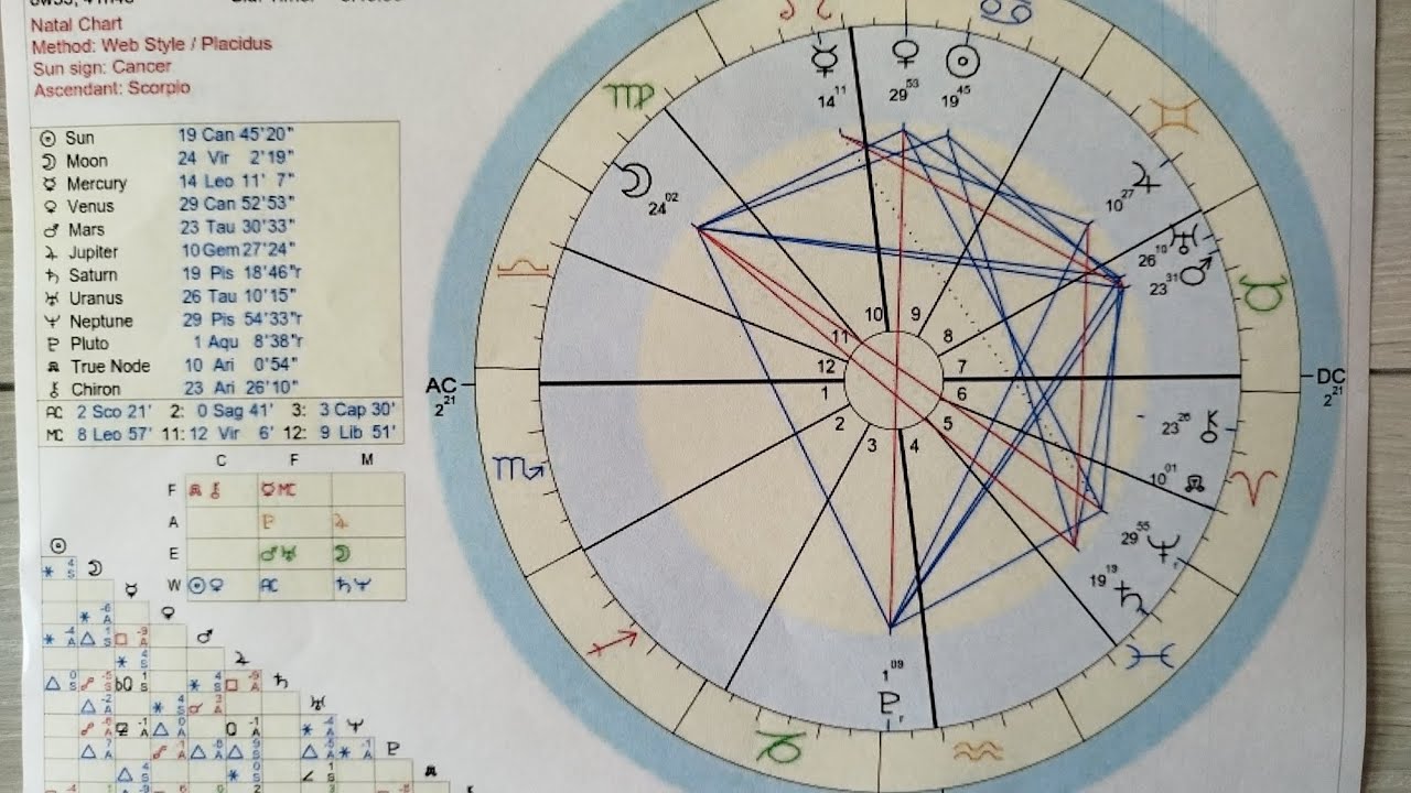 An Introduction To Your Astrology Chart Part 2 Youtube