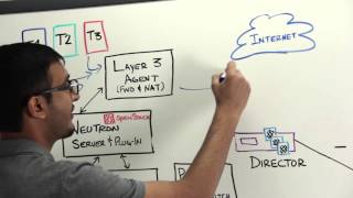 PLUMgrid and OpenStack Networking