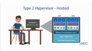 What is a Hypervisor?