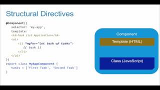 04 - (06) Introduction to Angular 2.0 - Video Introducing Structural Directives