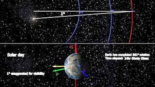 Sidereal Day vs. Solar Day Animation