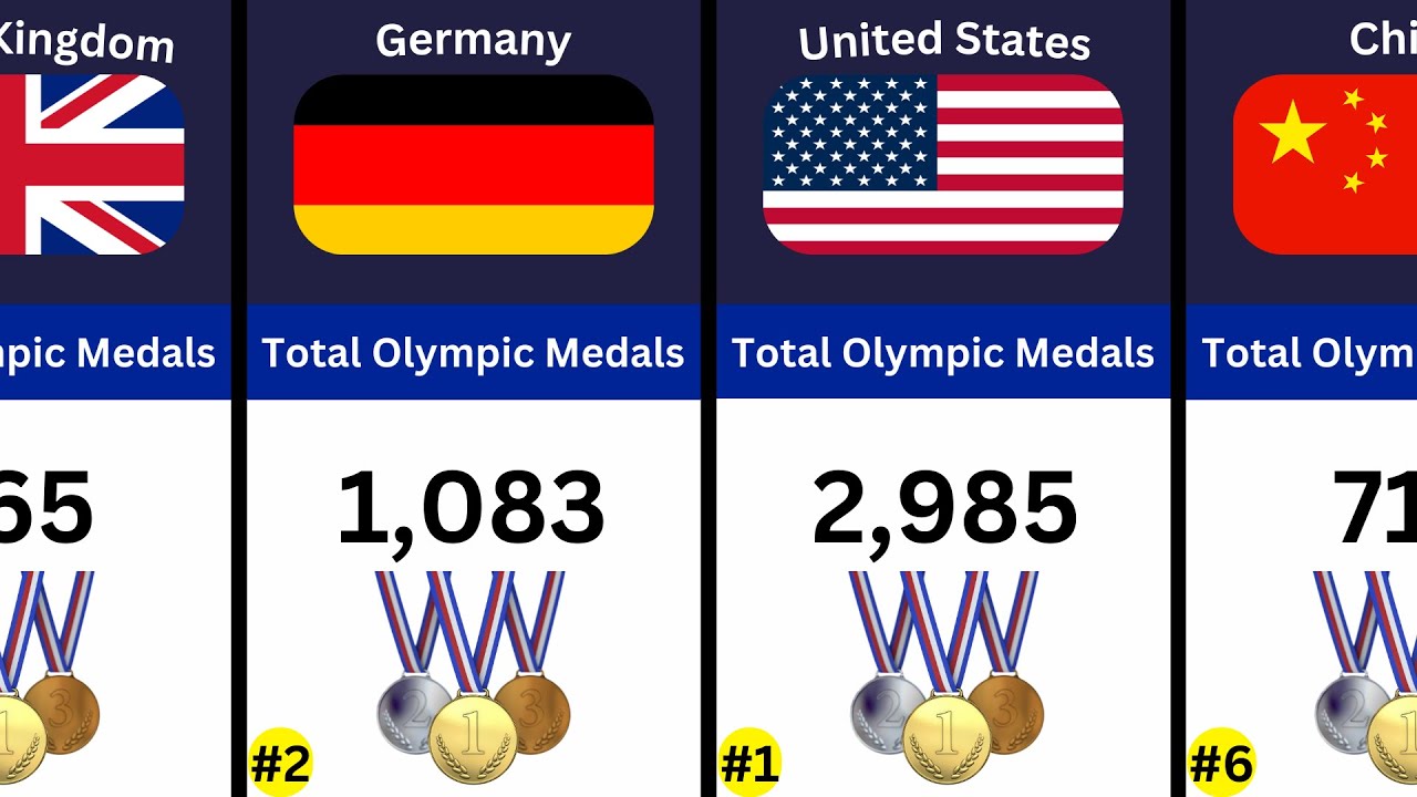 TOP 20 Countries That Have Won The Most Olympic Medals - YouTube