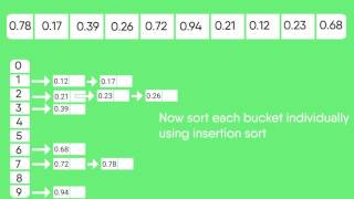 Bucket Sort | GeeksforGeeks