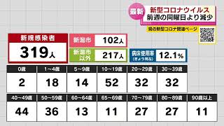 【新型コロナ】3/1 新潟県で３１９人感染確認　減少傾向続く