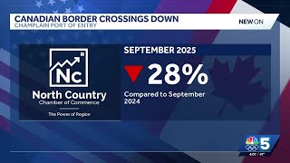 Canadian border crossings into Northern New York remain low in September compared to 2024