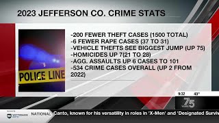2023 Jefferson County crime statistics released