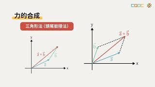 【觀念】力的分解與合成