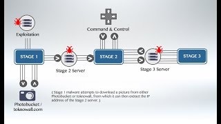 Detecting and Investigating a VPNFilter Attack