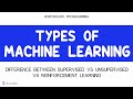 Supervised vs Unsupervised vs Reinforcement Learning | ML Types Explained | Machine Learning Basics