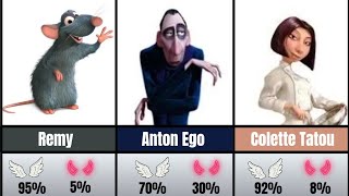 Ratatouille Moral Compass: Characters Ranked