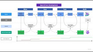 Vibe Coding Vs Spec-Driven Development
