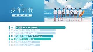 《少年时代》TNT时代少年团 Line Distribution + Lyrics Color Coded l Teen Time TNT Teens in Times l CHN Lyrics