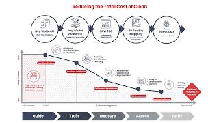 Total Cost of Clean: A Smarter Way to Reduce Cleaning Costs