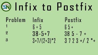 How-To Convert Infix to Postfix Notation. Learn with Three Examples