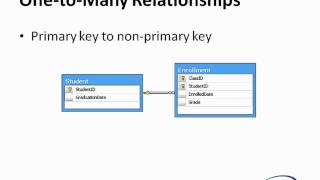 SQL Server 2012: Designing and Creating a Database (intro)