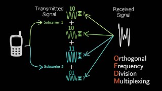 What is OFDM?