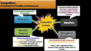 14 Competitor's Strengths and Weaknesses by Keresa Summit