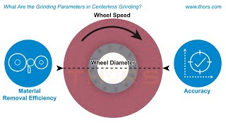 What Are the Grinding Parameters in Centerless Grinding? || Centerless Grinding II Course Preview