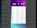 SQLite vs MySQL: Understanding Database Technology #coding