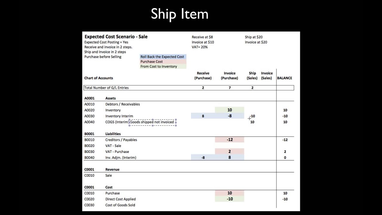 Dynamics Nav Expected Cost Youtube