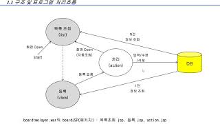 JSP 실습 02 1 게시판2계층, JSP 구조 설명