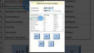 Excel Shortcuts: insert a table ALT N T or CTRL T #shorts #excel #excelshortcuts