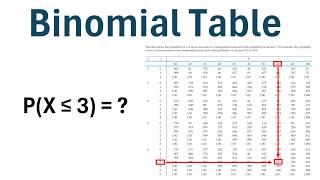 How to Use the Binomial Distribution Table