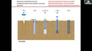 Ensayo crosshole sonic logging interpretaciones y aplicaciones para pilotes preexcavados de concreto