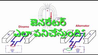 15: జెనరేటర్ ఎలా పనిచేస్తుంది? || How Does A Generator Works? (Telugu)