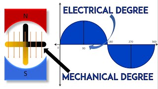 Relation between electrical degree and mechanical degree | Electrical and mechanical angle |Mruduraj