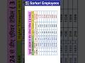 DA Latest Table for Higher Transport Cities #shorts #dearnessallowance #employees